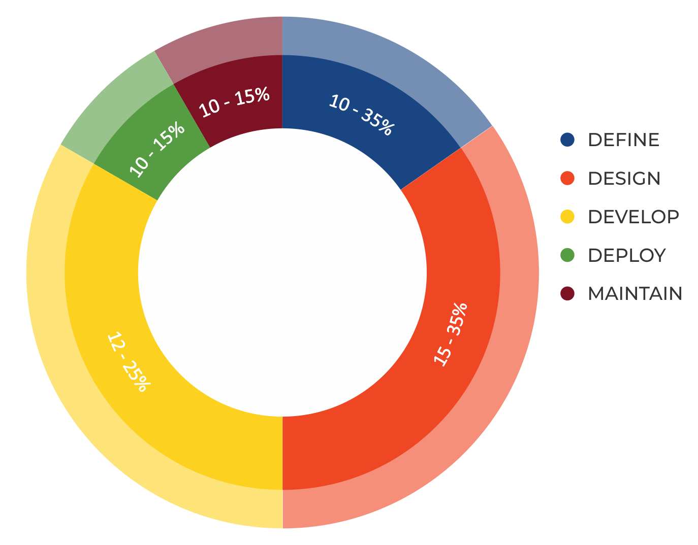 Proportion de l'effort de test dans le SDLC