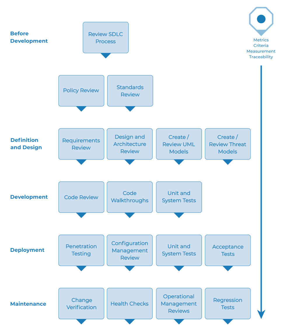 Flux de travail de test SDLC typique